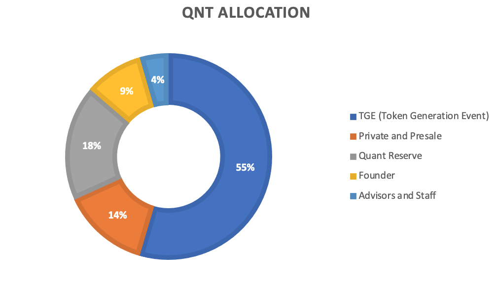 Thông tin cơ bản về đồng QNT