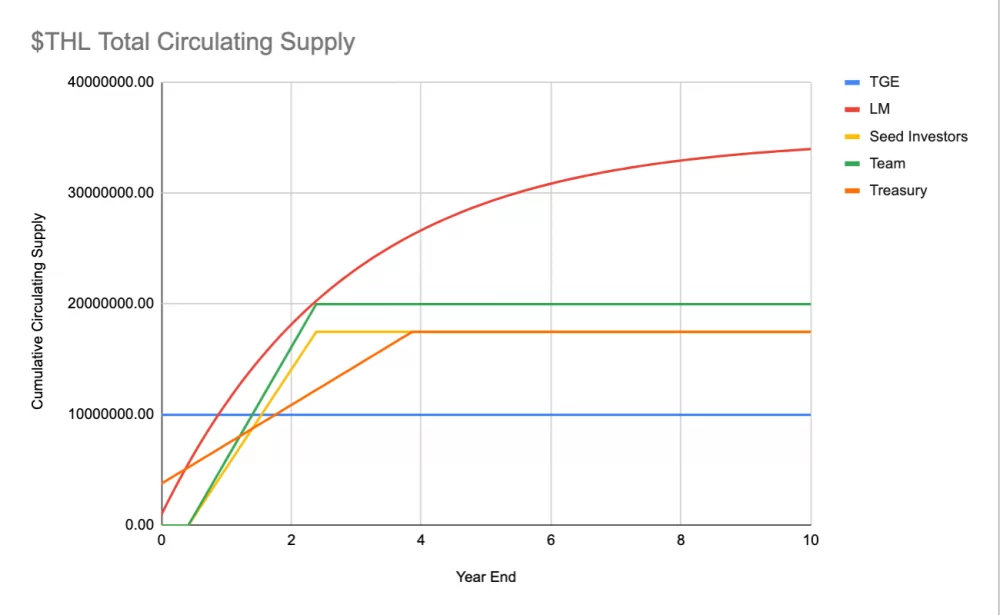 total circulating supply